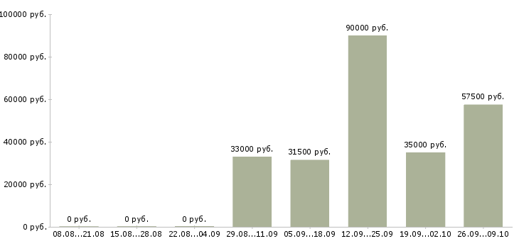 Вакансии комплектовщик вахта Удмуртия - Медиана зарплат комплектовщик вахта Удмуртия за 2 месяца