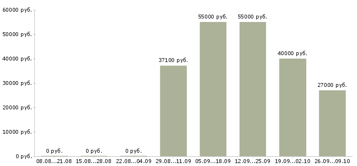 Вакансии комплектовщик на вахту с проживанием в Оренбурге - Медиана зарплат комплектовщик на вахту с проживанием в Оренбурге за 2 месяца
