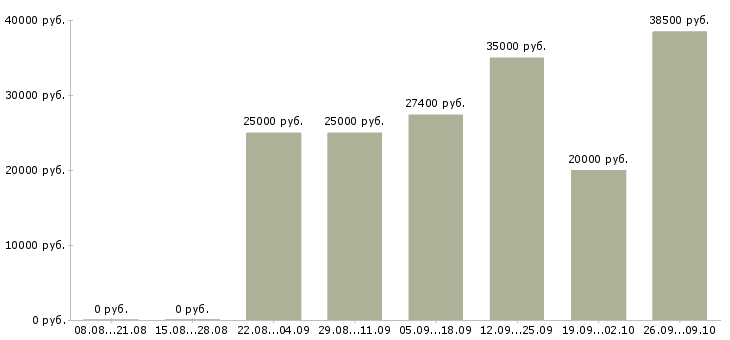Вакансии конструктор в Казани - Медиана зарплат конструктор в Казани за 2 месяца