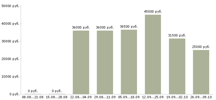 Вакансии личный помощник в Новосибирске - Медиана зарплат личный помощник в Новосибирске за 2 месяца