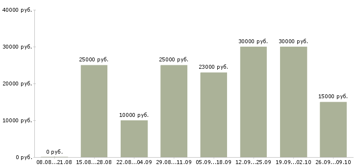 Вакансии мамам в Челябинске - Медиана зарплат мамам в Челябинске за 2 месяца