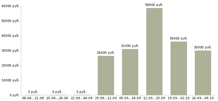Вакансии маркировщица в Москве - Медиана зарплат маркировщица в Москве за 2 месяца