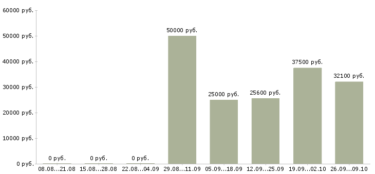 Вакансии машинист тракторист Санкт-петербург - Медиана зарплат машинист тракторист Санкт-петербург за 2 месяца