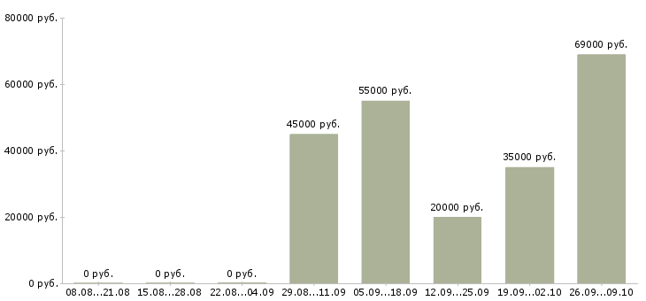 Вакансии машинисты в Воронеже - Медиана зарплат машинисты в Воронеже за 2 месяца