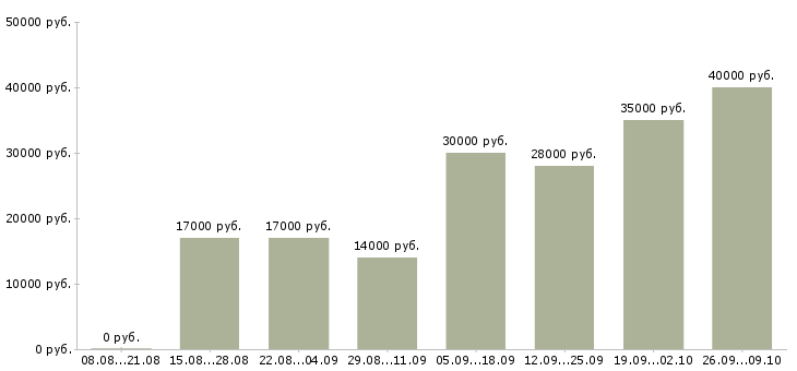 Вакансии медицинский работник в Краснодаре - Медиана зарплат медицинский работник в Краснодаре за 2 месяца
