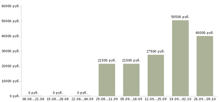 Вакансии менеджер без опыта в Рязани - Медиана зарплат менеджер без опыта в Рязани за 2 месяца