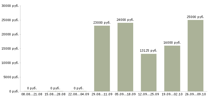 Вакансии менеджер без опыта в Тольятти - Медиана зарплат менеджер без опыта в Тольятти за 2 месяца