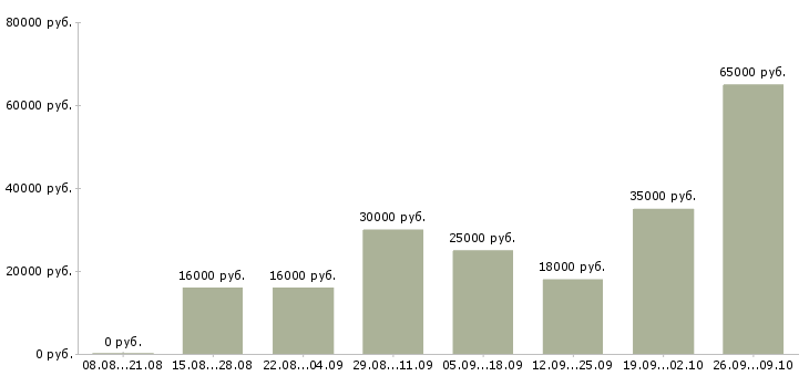 Вакансии менеджер в офис на дому Нижний новгород - Медиана зарплат менеджер в офис на дому Нижний новгород за 2 месяца