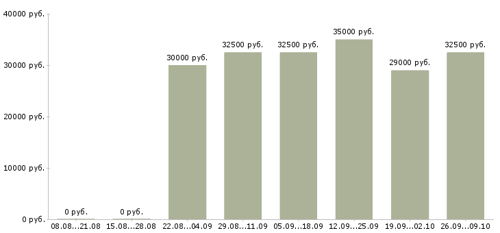 Вакансии менеджер по закупке в Новосибирске - Медиана зарплат менеджер по закупке в Новосибирске за 2 месяца
