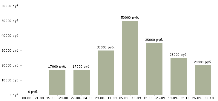 Вакансии менеджер по организации презентаций в Казани - Медиана зарплат менеджер по организации презентаций в Казани за 2 месяца