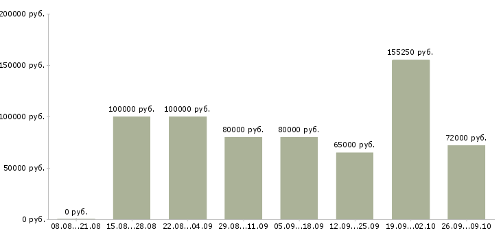 Вакансии менеджер по подбору недвижимости в Краснодаре - Медиана зарплат менеджер по подбору недвижимости в Краснодаре за 2 месяца