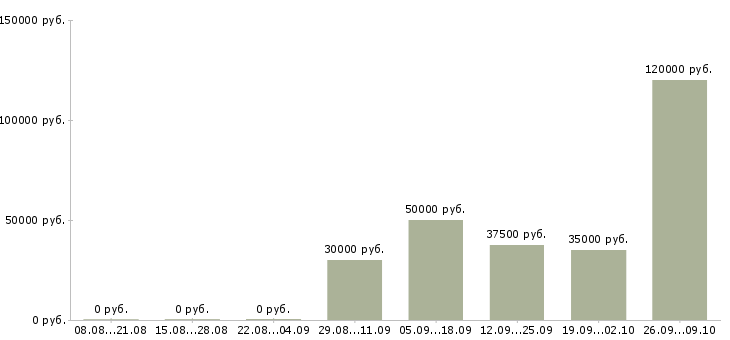 Вакансии менеджер по продажам корпоративным клиентам в Химках - Медиана зарплат менеджер по продажам корпоративным клиентам в Химках за 2 месяца