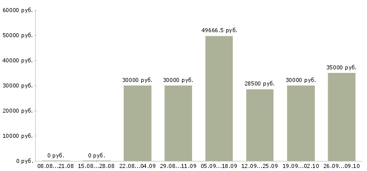 Вакансии менеджер по продажам финансовых продуктов в Новосибирске - Медиана зарплат менеджер по продажам финансовых продуктов в Новосибирске за 2 месяца