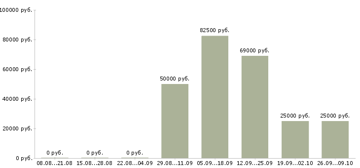 Вакансии менеджер по продаже вторичной недвижимости в Краснодаре - Медиана зарплат менеджер по продаже вторичной недвижимости в Краснодаре за 2 месяца