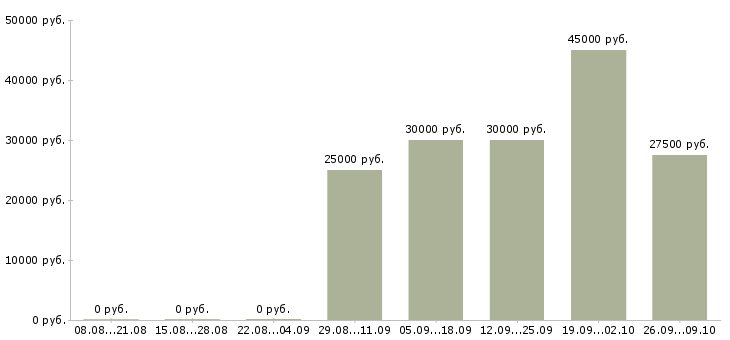 Вакансии менеджер по проектам в Калининграде - Медиана зарплат менеджер по проектам в Калининграде за 2 месяца