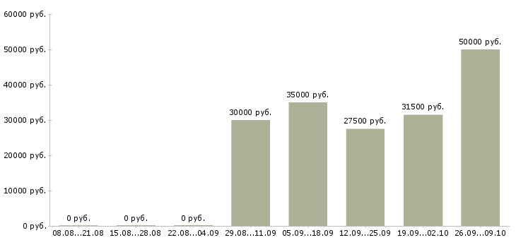 Вакансии менеджер по техническому обучению в Хабаровске - Медиана зарплат менеджер по техническому обучению в Хабаровске за 2 месяца