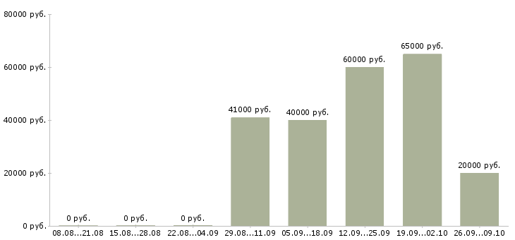 Вакансии менеджер проектов в Химках - Медиана зарплат менеджер проектов в Химках за 2 месяца