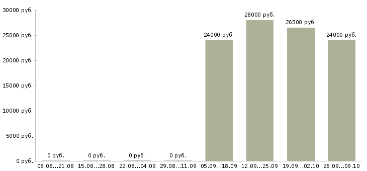 Вакансии менеджер развития учебных проектов Башкортостан - Медиана зарплат менеджер развития учебных проектов Башкортостан за 2 месяца