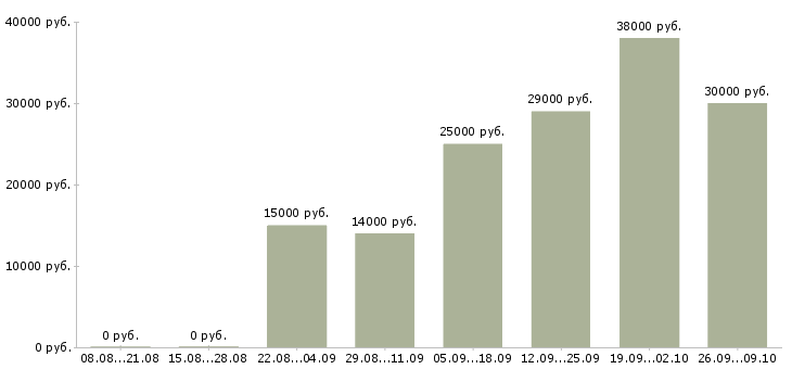 Вакансии менеджеры по работе с клиентами Тыва - Медиана зарплат менеджеры по работе с клиентами Тыва за 2 месяца