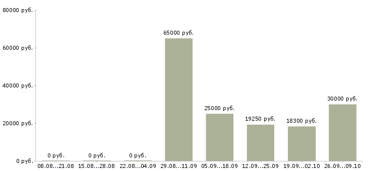 Вакансии молодой специалист в Рязани - Медиана зарплат молодой специалист в Рязани за 2 месяца