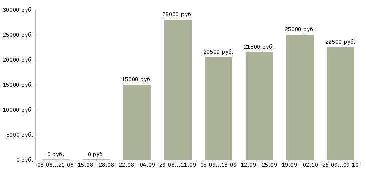 Вакансии на дому гибкий график в Оренбурге - Медиана зарплат на дому гибкий график в Оренбурге за 2 месяца