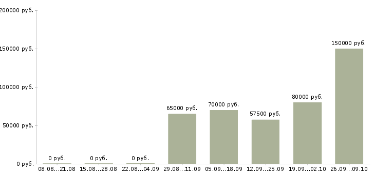 Вакансии начальник отдела технического заказчика в Москве - Медиана зарплат начальник отдела технического заказчика в Москве за 2 месяца