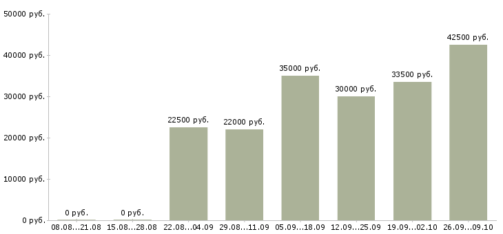 Вакансии обучение персонала в Пскове - Медиана зарплат обучение персонала в Пскове за 2 месяца