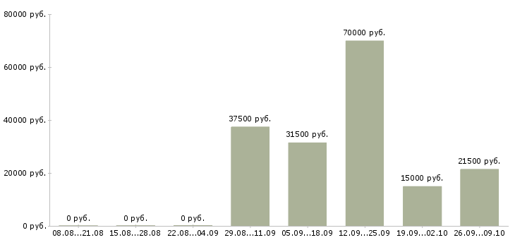 Вакансии официальный представитель Орехово-зуево - Медиана зарплат официальный представитель Орехово-зуево за 2 месяца
