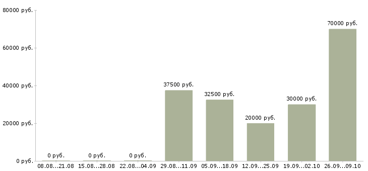 Вакансии официальный представитель в Одинцово - Медиана зарплат официальный представитель в Одинцово за 2 месяца