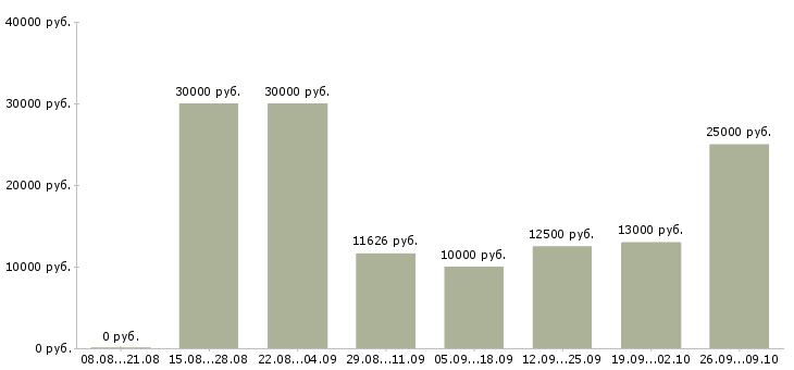 Вакансии официант Татарстан - Медиана зарплат официант Татарстан за 2 месяца