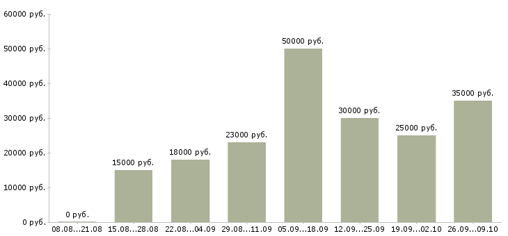 Вакансии персонал в Люберцах - Медиана зарплат персонал в Люберцах за 2 месяца