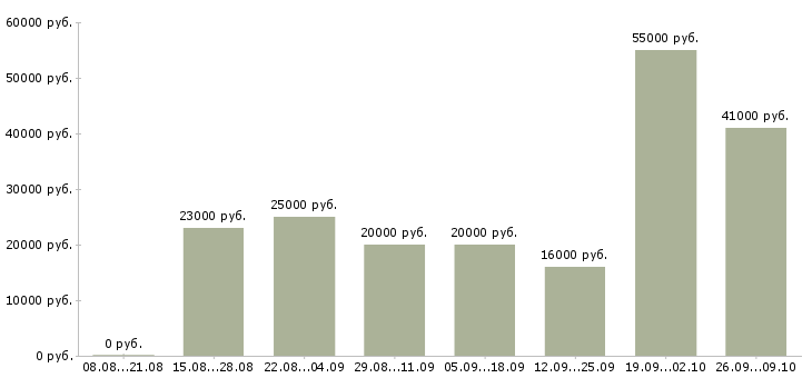 Вакансии подработка в Коломне - Медиана зарплат подработка в Коломне за 2 месяца