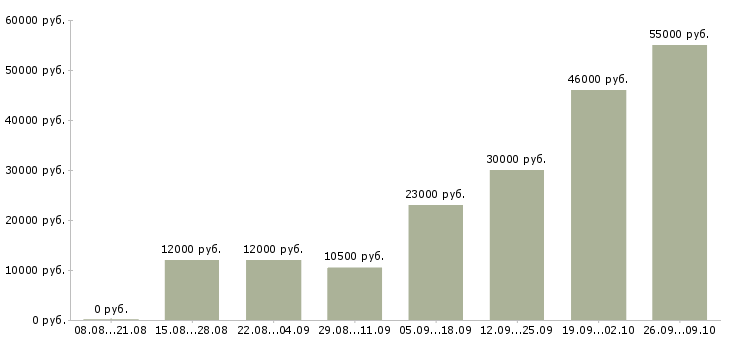 Вакансии подработка дома в Калуге - Медиана зарплат подработка дома в Калуге за 2 месяца