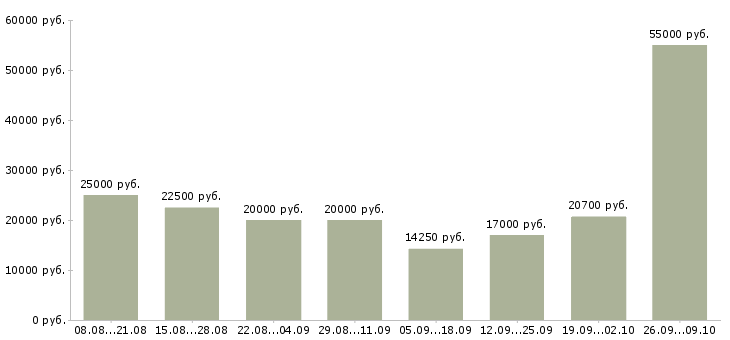 Вакансии подработка дома в Уфе - Медиана зарплат подработка дома в Уфе за 2 месяца