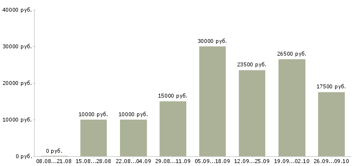 Вакансии подработка и работа в Мурманске - Медиана зарплат подработка и работа в Мурманске за 2 месяца