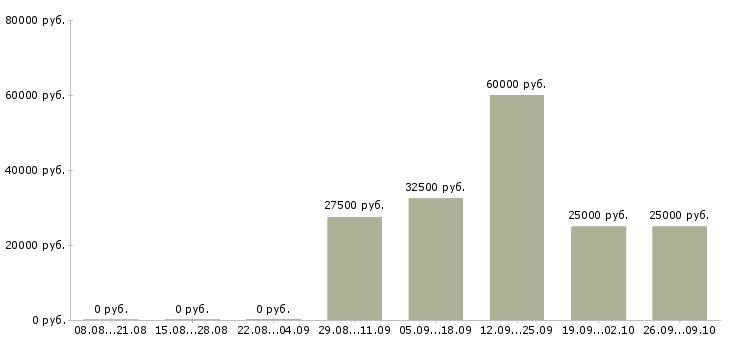 Вакансии поиск партнеров в рф в Краснодаре - Медиана зарплат поиск партнеров в рф в Краснодаре за 2 месяца