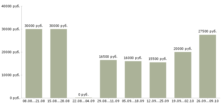 Вакансии покупатель в Чите - Медиана зарплат покупатель в Чите за 2 месяца