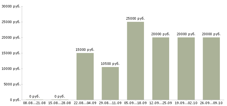 Вакансии помощник по работе с клиентами Ростов-на-дону - Медиана зарплат помощник по работе с клиентами Ростов-на-дону за 2 месяца