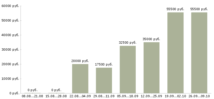 Вакансии приглашаем на работу в интернете в Чебоксарах - Медиана зарплат приглашаем на работу в интернете в Чебоксарах за 2 месяца