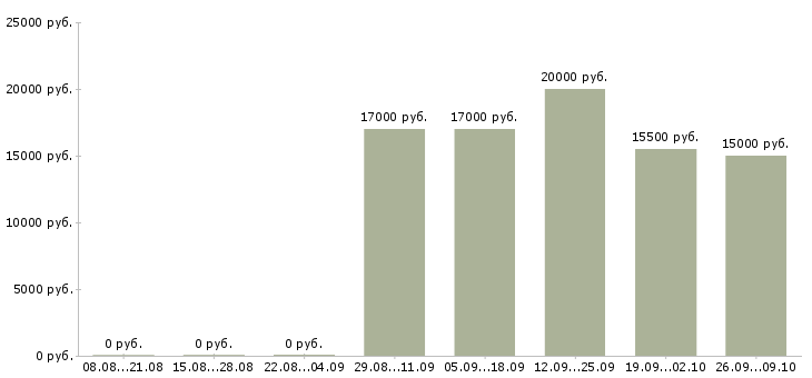 Вакансии продавец в магазине в Вологде - Медиана зарплат продавец в магазине в Вологде за 2 месяца