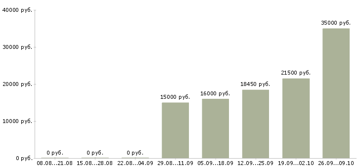 Вакансии продавец продуктов Ростов-на-дону - Медиана зарплат продавец продуктов Ростов-на-дону за 2 месяца