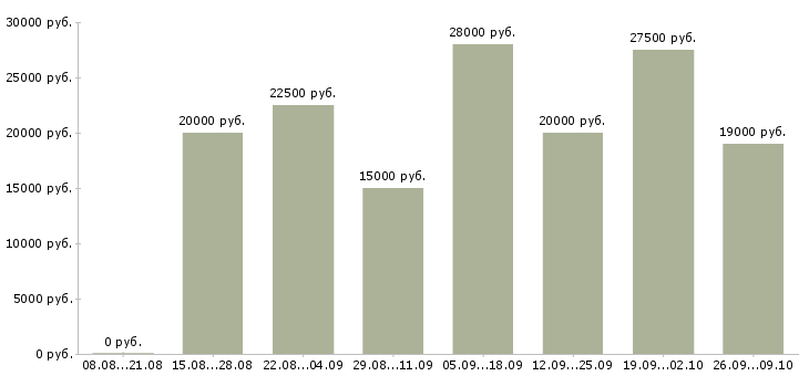 Вакансии работе в интернете без вложений в Иркутске - Медиана зарплат работе в интернете без вложений в Иркутске за 2 месяца