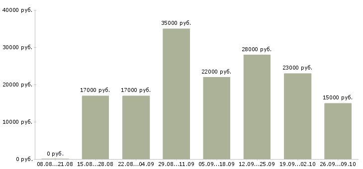 Вакансии работник медицинский в Краснодаре - Медиана зарплат работник медицинский в Краснодаре за 2 месяца