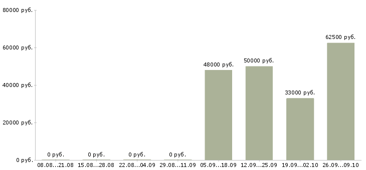 Вакансии рабочие на склад вахта в Кирове - Медиана зарплат рабочие на склад вахта в Кирове за 2 месяца