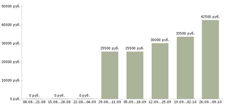 Вакансии рабочий в производстве пищевой продукции Санкт-петербург - Медиана зарплат рабочий в производстве пищевой продукции Санкт-петербург за 2 месяца