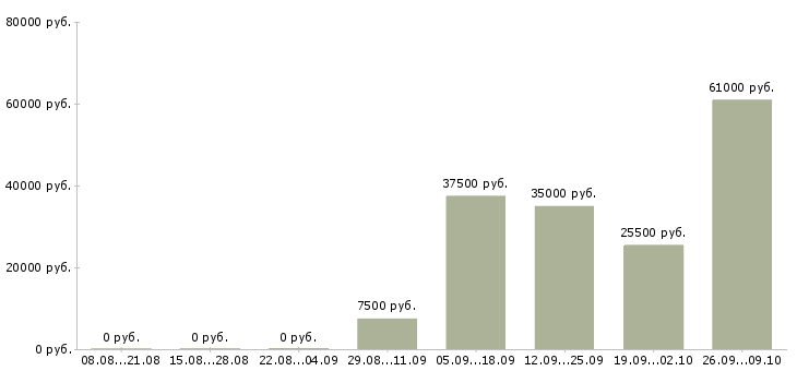 Вакансии рабочий производственный в Липецке - Медиана зарплат рабочий производственный в Липецке за 2 месяца