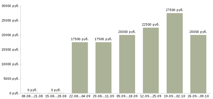 Вакансии размещение рекламы в Кирове - Медиана зарплат размещение рекламы в Кирове за 2 месяца