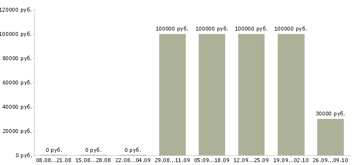 Вакансии руководитель направления отчетности в Хабаровске - Медиана зарплат руководитель направления отчетности в Хабаровске за 2 месяца