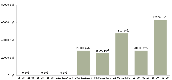 Вакансии руководитель отдела обучения в Иваново - Медиана зарплат руководитель отдела обучения в Иваново за 2 месяца