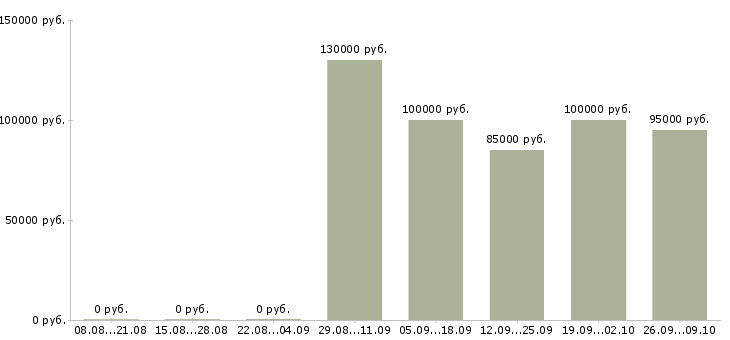 Вакансии руководитель отдела развития филиала в Москве - Медиана зарплат руководитель отдела развития филиала в Москве за 2 месяца